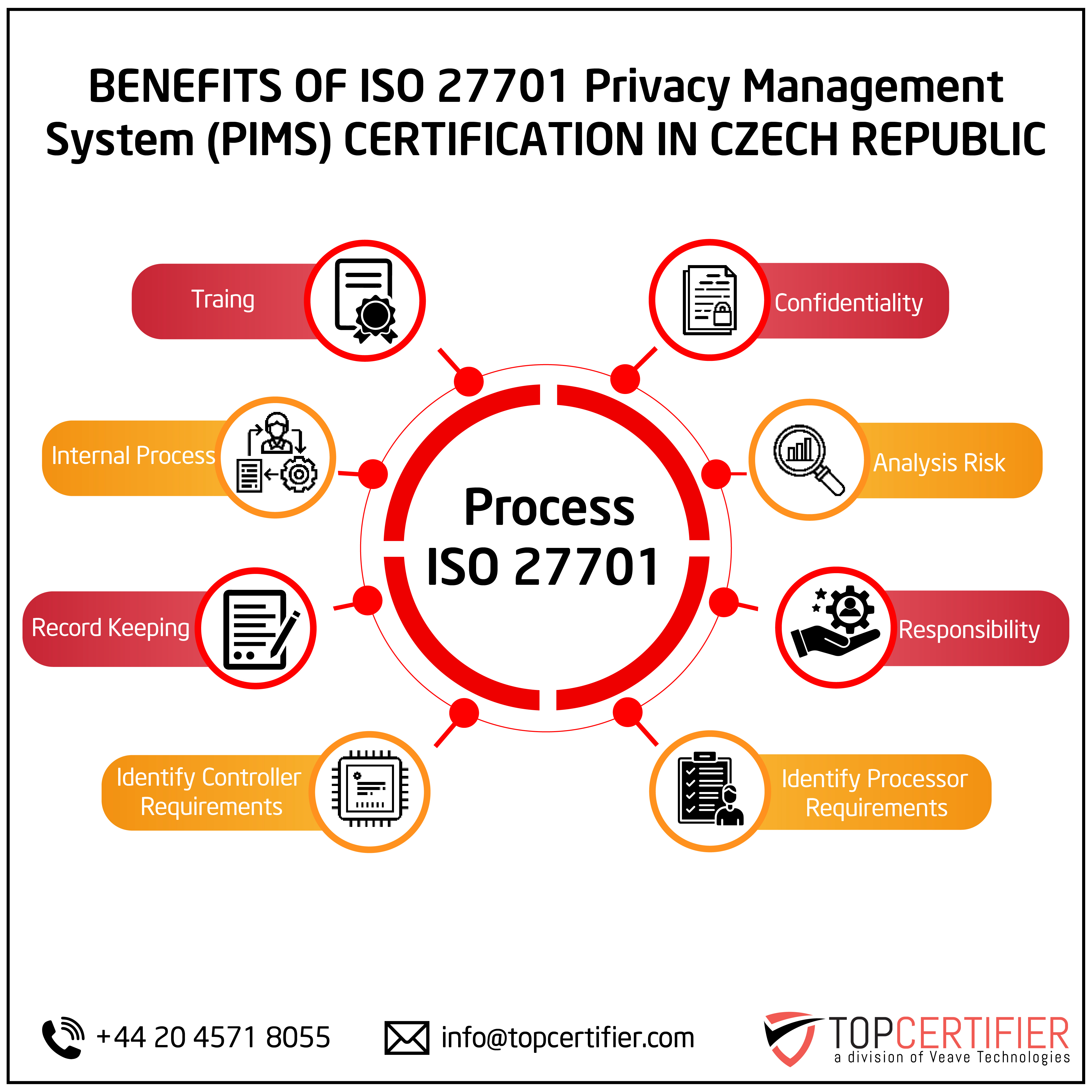 iso 27701 certification in Czech Republic