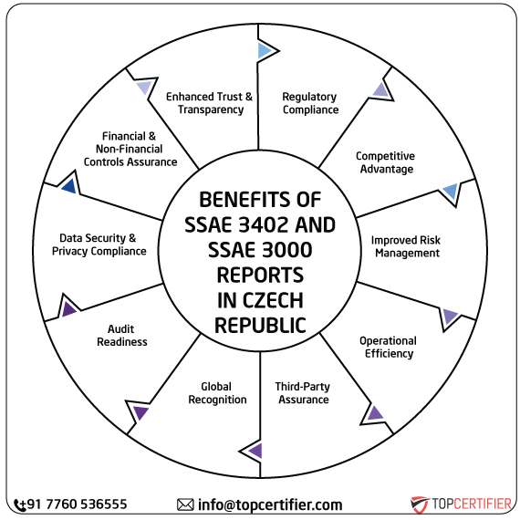  SSAE & SSAE 3000 Report in czech-republic